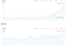 从百度指数预测各大城市疫情发展趋势，北京现拐点，广东、上海未见顶-【代写社】